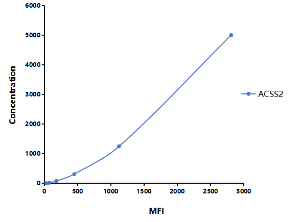 Multiplex Assay Kit for Acyl Coenzyme A Synthetase Long Chain Family, Member 1 (ACSL1) ,etc. by FLIA (Flow Luminescence Immunoassay)