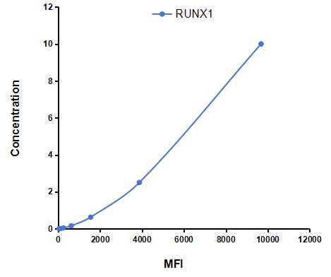 Multiplex Assay Kit for Runt Related Transcription Factor 1 (RUNX1) ,etc. by FLIA (Flow Luminescence Immunoassay)