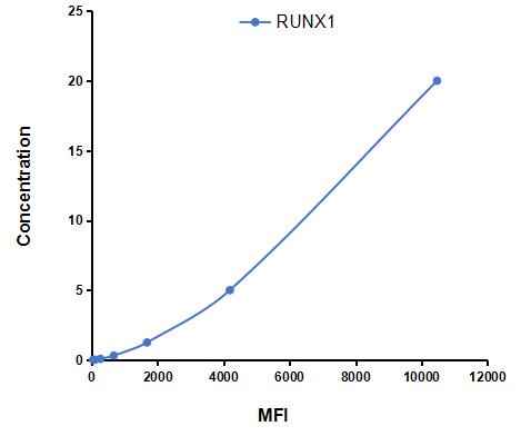 Multiplex Assay Kit for Runt Related Transcription Factor 1 (RUNX1) ,etc. by FLIA (Flow Luminescence Immunoassay)