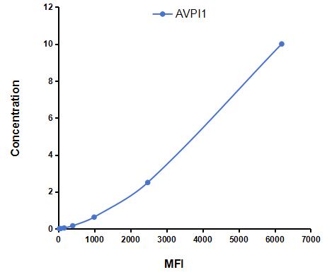 Multiplex Assay Kit for Arginine Vasopressin Induced Protein 1 (AVPI1) ,etc. by FLIA (Flow Luminescence Immunoassay)