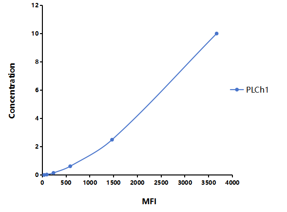 Multiplex Assay Kit for Phospholipase C Eta 1 (PLCh1) ,etc. by FLIA (Flow Luminescence Immunoassay)