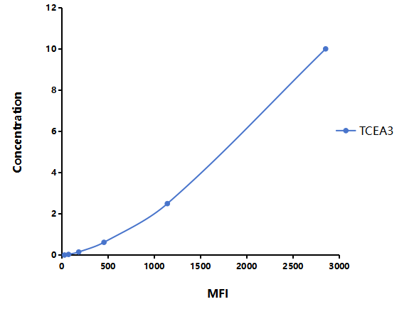 Multiplex Assay Kit for Transcription Elongation Factor A3 (TCEA3) ,etc. by FLIA (Flow Luminescence Immunoassay)