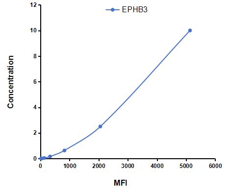 Multiplex Assay Kit for Ephrin Type B Receptor 3 (EPHB3) ,etc. by FLIA (Flow Luminescence Immunoassay)
