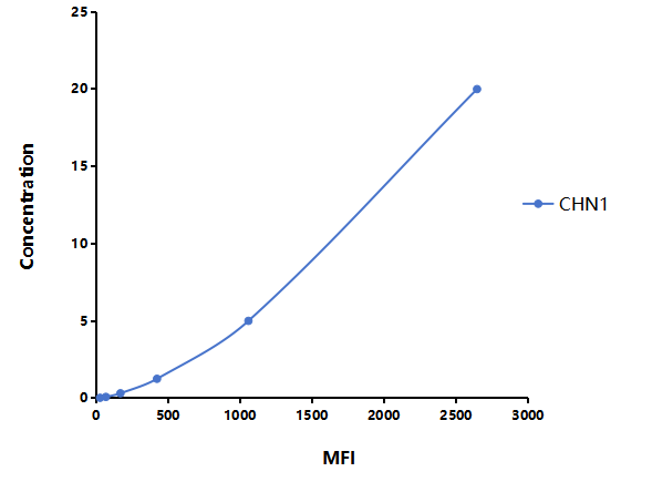 Multiplex Assay Kit for Chimerin 1 (CHN1) ,etc. by FLIA (Flow Luminescence Immunoassay)