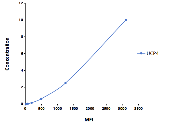 Multiplex Assay Kit for Uncoupling Protein 4, Mitochondrial (UCP4) ,etc. by FLIA (Flow Luminescence Immunoassay)