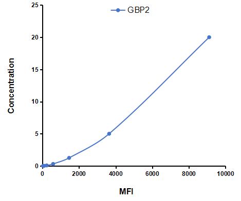 Multiplex Assay Kit for Guanylate Binding Protein 2, Interferon Inducible (GBP2) ,etc. by FLIA (Flow Luminescence Immunoassay)