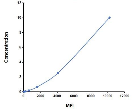 Multiplex Assay Kit for Catenin Delta 1 (CTNNd1) ,etc. by FLIA (Flow Luminescence Immunoassay)