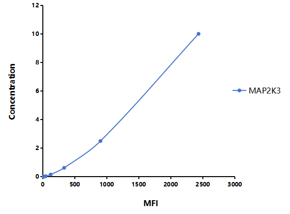 Multiplex Assay Kit for Catenin Delta 1 (CTNNd1) ,etc. by FLIA (Flow Luminescence Immunoassay)
