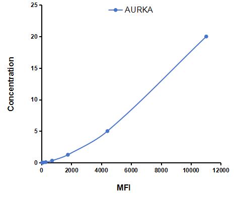 Multiplex Assay Kit for Aurora Kinase A (AURKA) ,etc. by FLIA (Flow Luminescence Immunoassay)