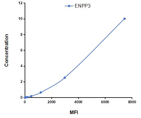 Multiplex Assay Kit for Ectonucleotide Pyrophosphatase/Phosphodiesterase 3 (ENPP3) ,etc. by FLIA (Flow Luminescence Immunoassay)