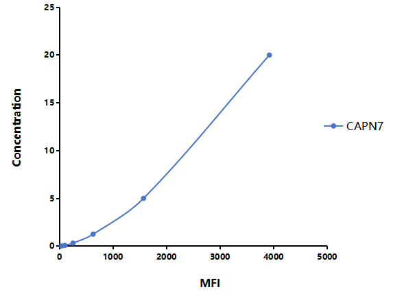 Multiplex Assay Kit for Calpain 7 (CAPN7) ,etc. by FLIA (Flow Luminescence Immunoassay)