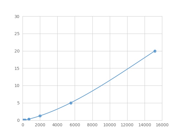 Multiplex Assay Kit for Crystallin Beta A1 (CRYbA1) ,etc. by FLIA (Flow Luminescence Immunoassay)