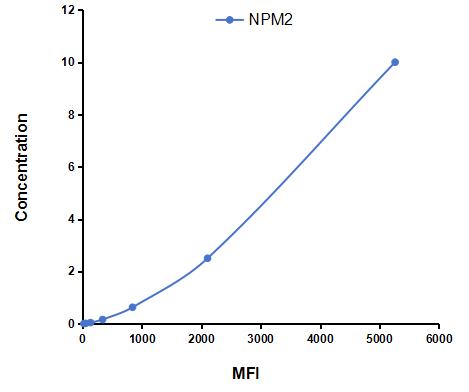 Multiplex Assay Kit for Nucleophosmin 2 (NPM2) ,etc. by FLIA (Flow Luminescence Immunoassay)