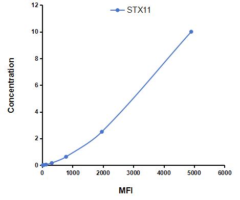 Multiplex Assay Kit for Syntaxin 11 (STX11) ,etc. by FLIA (Flow Luminescence Immunoassay)