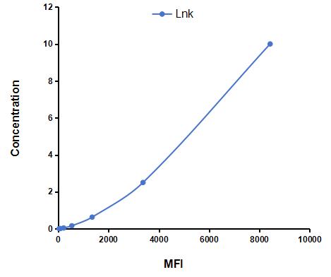 Multiplex Assay Kit for Lymphocyte Adaptor Protein (Lnk) ,etc. by FLIA (Flow Luminescence Immunoassay)