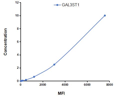Multiplex Assay Kit for Galactose-3-O-Sulfotransferase 1 (GAL3ST1) ,etc. by FLIA (Flow Luminescence Immunoassay)