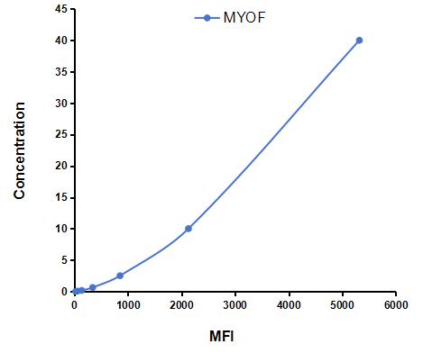 Multiplex Assay Kit for Myoferlin (MYOF) ,etc. by FLIA (Flow Luminescence Immunoassay)