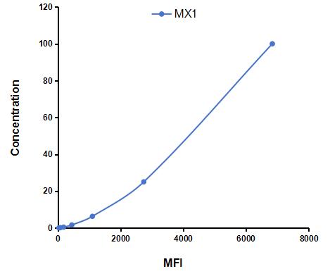 Multiplex Assay Kit for Myxovirus Resistance 1 (MX1) ,etc. by FLIA (Flow Luminescence Immunoassay)