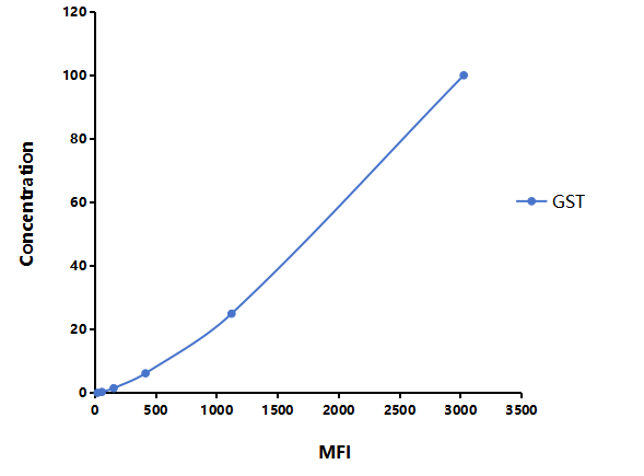 Multiplex Assay Kit for Glutathione S Transferase (GST) ,etc. by FLIA (Flow Luminescence Immunoassay)