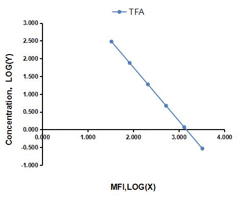 Multiplex Assay Kit for Teduglutide (TFA) ,etc. by FLIA (Flow Luminescence Immunoassay)