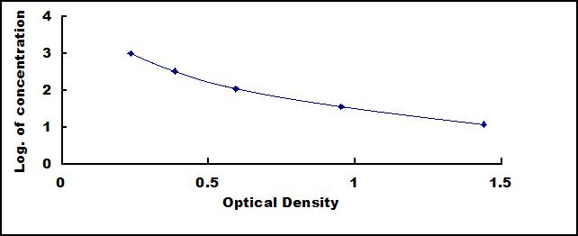 Mini Samples ELISA Kit for Atrial Natriuretic Peptide (ANP)