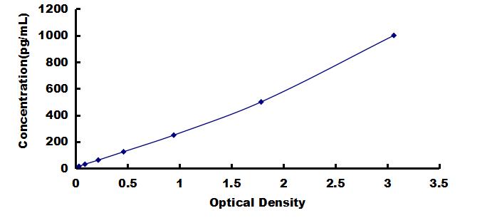 Mini Samples ELISA Kit for Fibroblast Growth Factor 16 (FGF16)