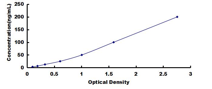 OneStep ELISA Kit for Insulin Like Growth Factor Binding Protein 1 (IGFBP1)