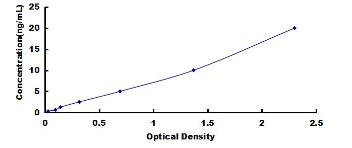 OneStep ELISA Kit for Insulin Like Growth Factor Binding Protein 3 (IGFBP3)