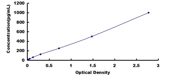 OneStep ELISA Kit for Monocyte Chemotactic Protein 1 (MCP1)