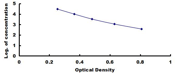 OneStep ELISA Kit for Anti-Mullerian Hormone (AMH)