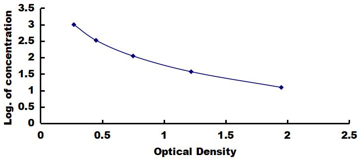 OneStep ELISA Kit for Substance P (SP)