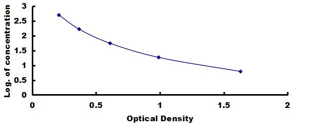 OneStep ELISA Kit for Insulin (INS)