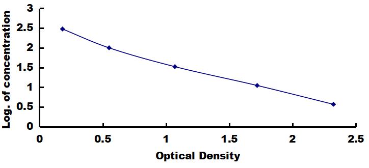 OneStep ELISA Kit for Thyroxine (T4)