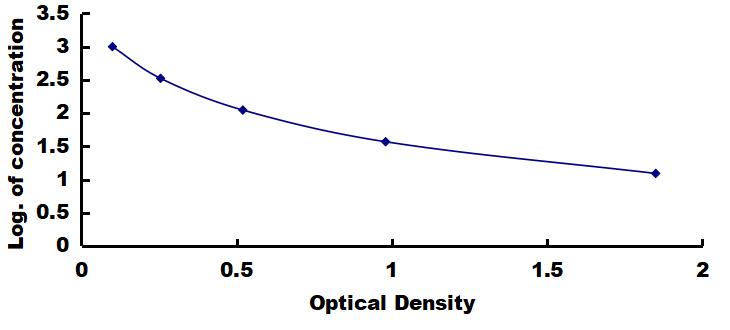OneStep ELISA Kit for Cortisol (Cor)
