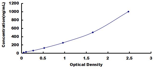 OneStep ELISA Kit for Apolipoprotein A1 (APOA1)