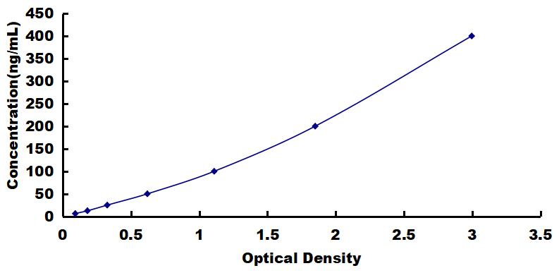 OneStep ELISA Kit for Apolipoprotein E (APOE)