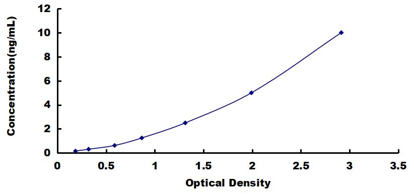 OneStep ELISA Kit for Prealbumin (PALB)