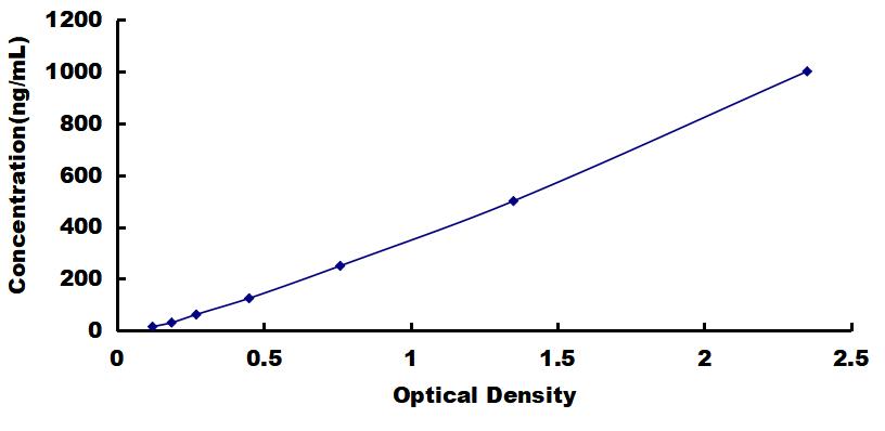 OneStep ELISA Kit for Lactoferrin (LTF)
