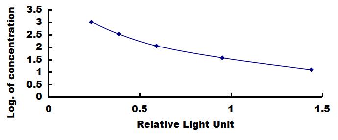 OneStep ELISA Kit for Glucagon Like Peptide 1 (GLP1)