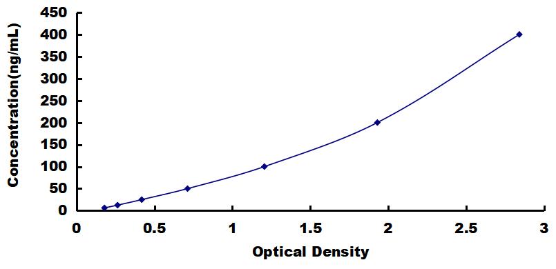 OneStep ELISA Kit for Haptoglobin (Hpt)