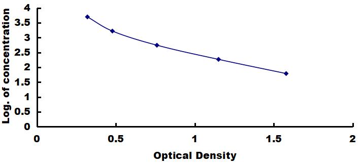 OneStep ELISA Kit for Gastric Inhibitory Polypeptide (GIP)