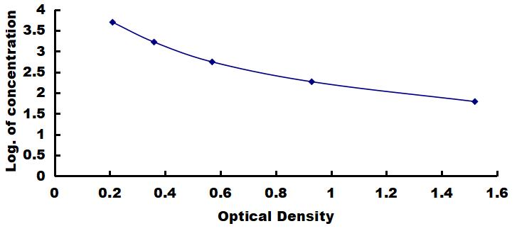 OneStep ELISA Kit for Gastric Inhibitory Polypeptide (GIP)