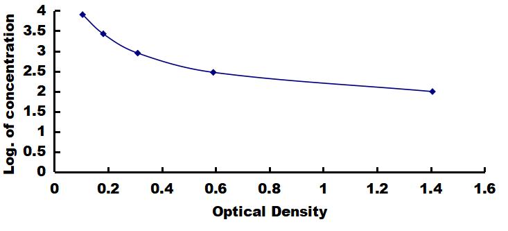 OneStep ELISA Kit for Beta-Crosslaps (bCTx)