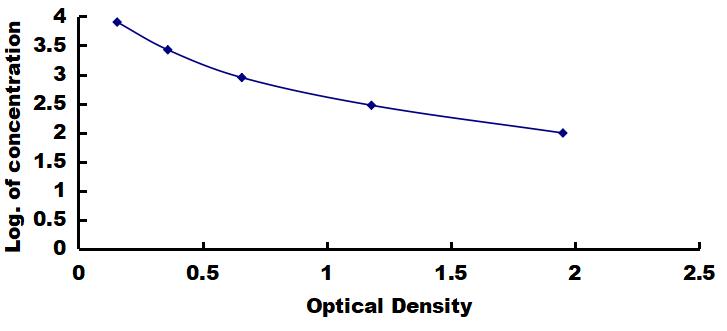 OneStep ELISA Kit for Beta-Crosslaps (bCTx)
