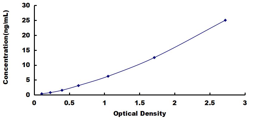OneStep ELISA Kit for Cystatin C (Cys-C)