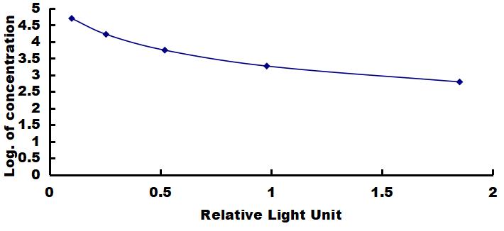 OneStep ELISA Kit for Albumin (ALB)