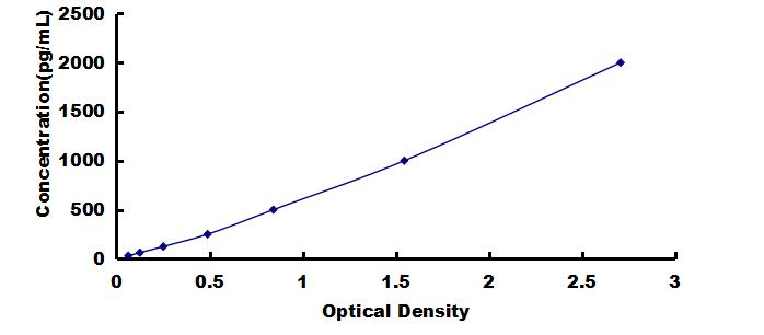 OneStep ELISA Kit for Chemokine (C-C motif) ligand 6 (CCL6)