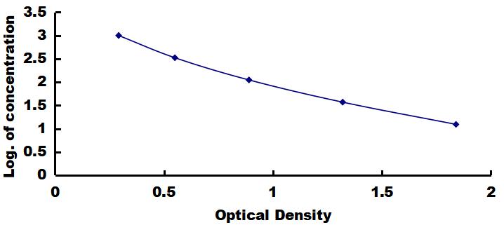 OneStep ELISA Kit for Peptide YY (PYY)