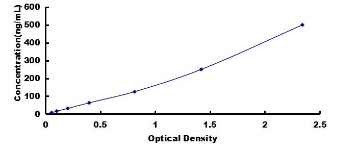 OneStep ELISA Kit for Apolipoprotein A4 (APOA4)