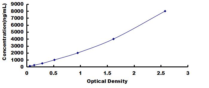 OneStep ELISA Kit for Apolipoprotein A4 (APOA4)